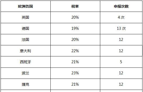 欧洲各国税率和申报次数