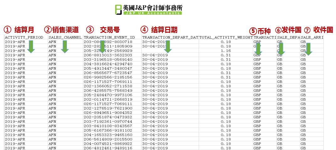 VAT Transaction report部分名词解释