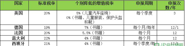 欧洲五国的税率标准与申报周期